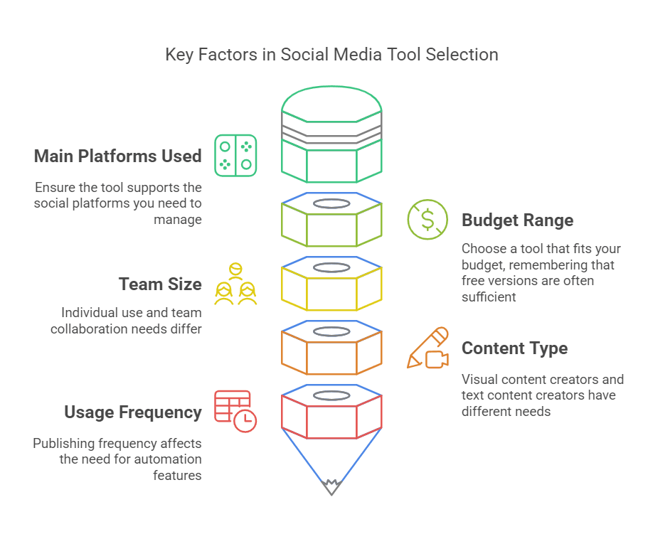 Key Factors in Social Media Tool Selection