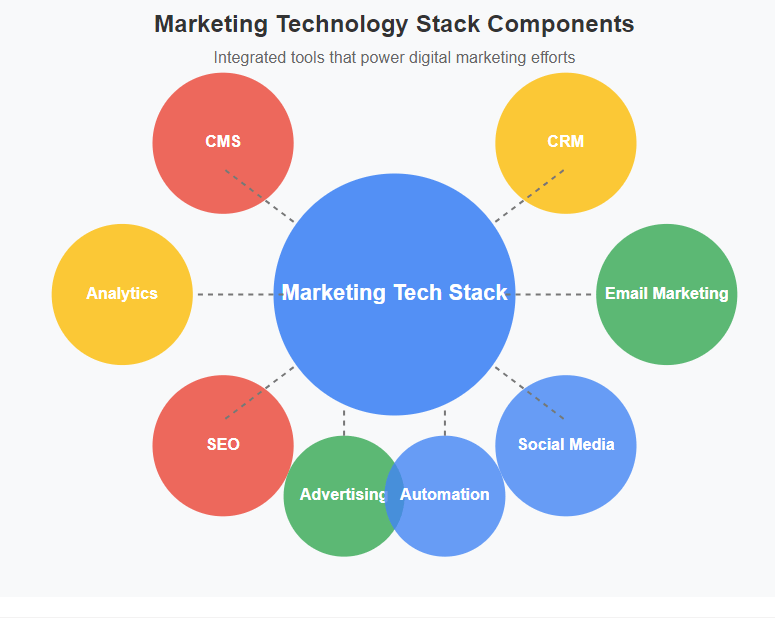 components of a marketing tech stack