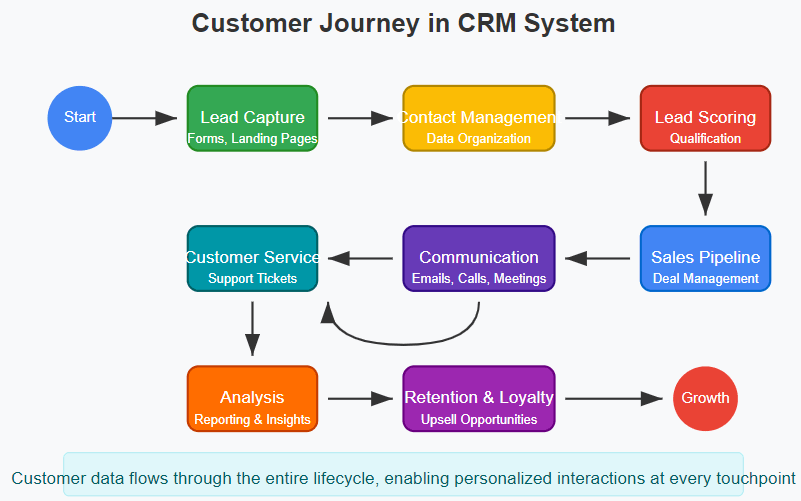 Customer Journey in CRM System