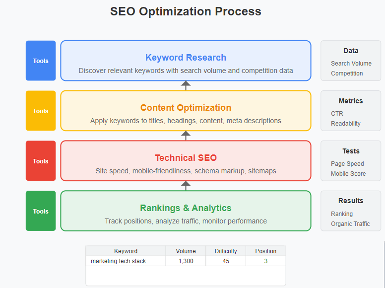 SEO Optimization Process