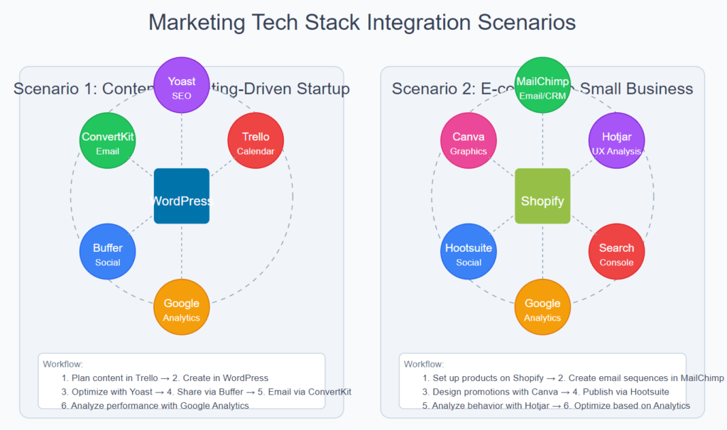 tech stack combinations for different business types