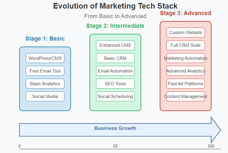 evolution of marketing tech stack